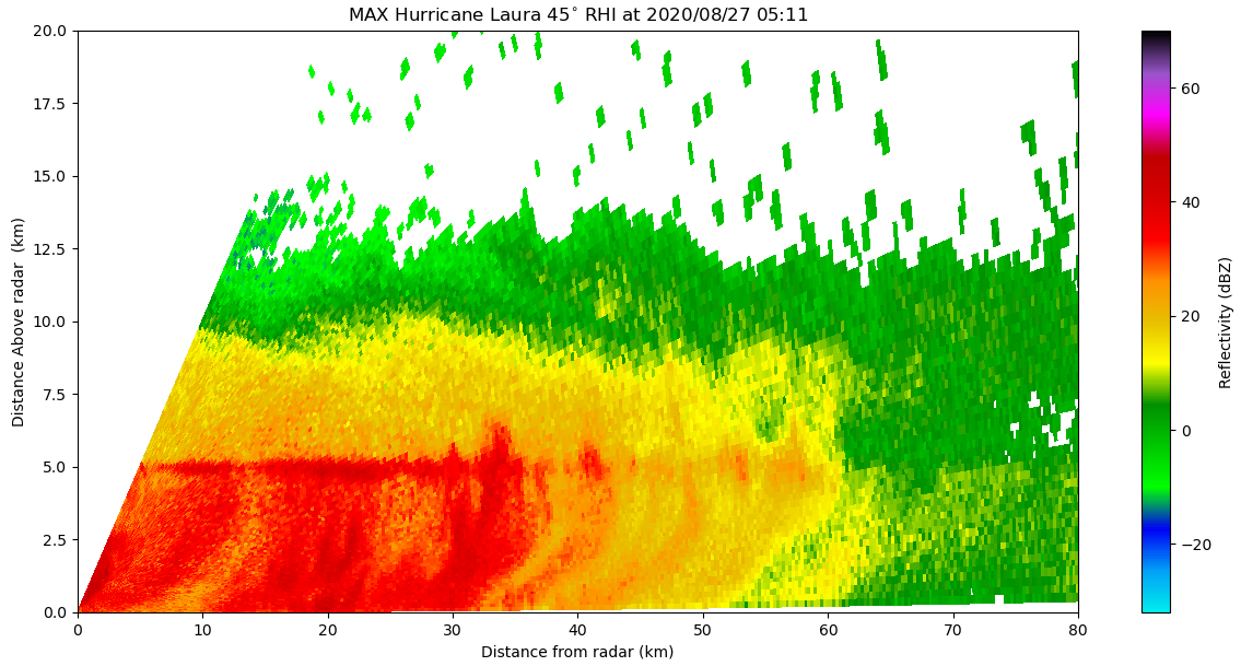 Данные об отражательной способности, собранные MAX во время сканирования урагана "Лаура" с помощью RHI (Range Height Indicator). 