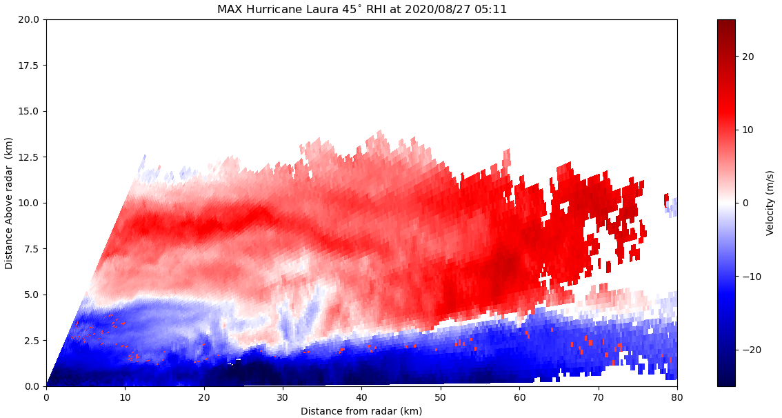 Данные о скорости, собранные MAX во время сканирования урагана "Лаура" с помощью RHI (Range Height Indicator).